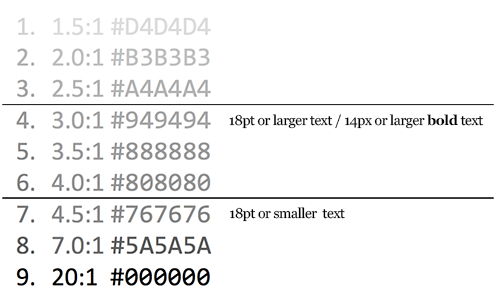 list of text demonstrating contrast ratios from pale grey on white to black on white